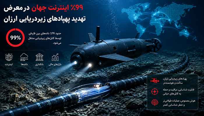 ۹۹ درصد اینترنت جهان در معرض تهدید پهپادهای زیردریایی ارزان‌قیمت؛ هشدار پژوهشگران چینی